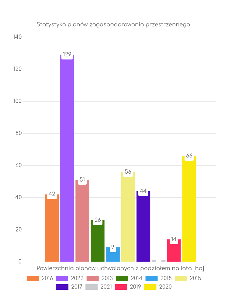 Miejscowe plany zagospodarowania przestrzennego gminy Zławieś Wielka - statystyki