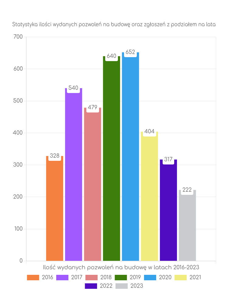 Zestawienie statystyk pozwoleń na budowę w gminie Zławieś Wielka